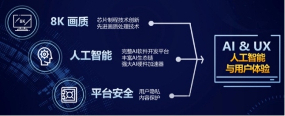第五代超級(jí)電視 聯(lián)發(fā)科8K芯片首發(fā)，開(kāi)啟智能電視人工智能應(yīng)用新紀(jì)元